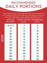 Recommended Daily Portions Of Goodness Gracious Human Grade Gently Cooked Food For Dogs With This Chart