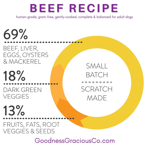 Goodness Gracious Human Grade Gently Cooked Beef Recipe For Dogs Is 69% Protein Ingredients 18% Dark Greens And 13% Fruits Fats Root Veggies and Seeds