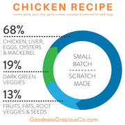 Goodness Gracious Human Grade Gently Cooked Chicken Recipe For Dogs Is 68% Protein Ingredients 19% Dark Greens And 13% Fruits Fats Root Veggies and Seeds