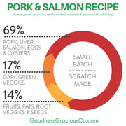 Goodness Gracious Human Grade Gently Cooked Pork And Wild Salmon Recipe For Dogs Is 69% Protein Ingredients 17% Dark Greens And 14% Fruits Fats Root Veggies and Seeds