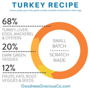 Goodness Gracious Human Grade Gently Cooked turkey Recipe For Dogs Is 68% Protein Ingredients 20% Dark Greens And 12% Fruits Fats Root Veggies and Seeds